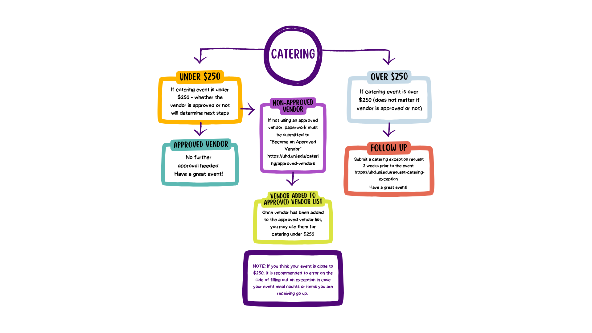 Catering Flow Chart